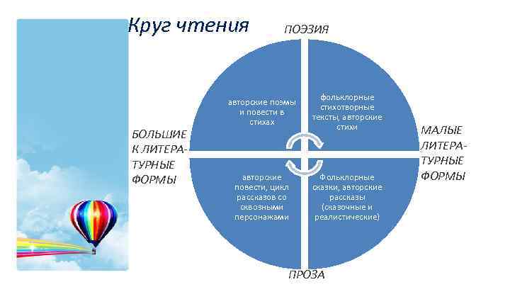 Круг чтения БОЛЬШИЕ К ЛИТЕРА ТУРНЫЕ ФОРМЫ ПОЭЗИЯ авторские поэмы и повести в стихах