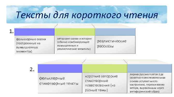 Тексты для короткого чтения 1. фольклорные сказки (построенные на вымышленных элементах) авторские сказки и