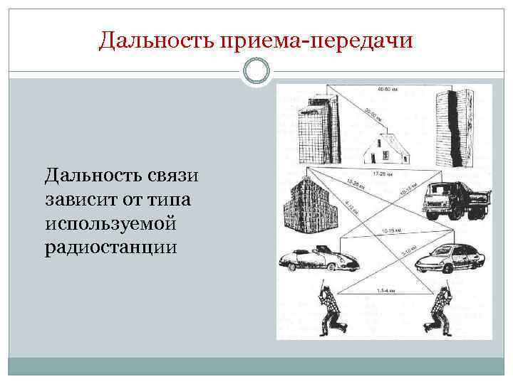 Дальность приема-передачи Дальность связи зависит от типа используемой радиостанции 