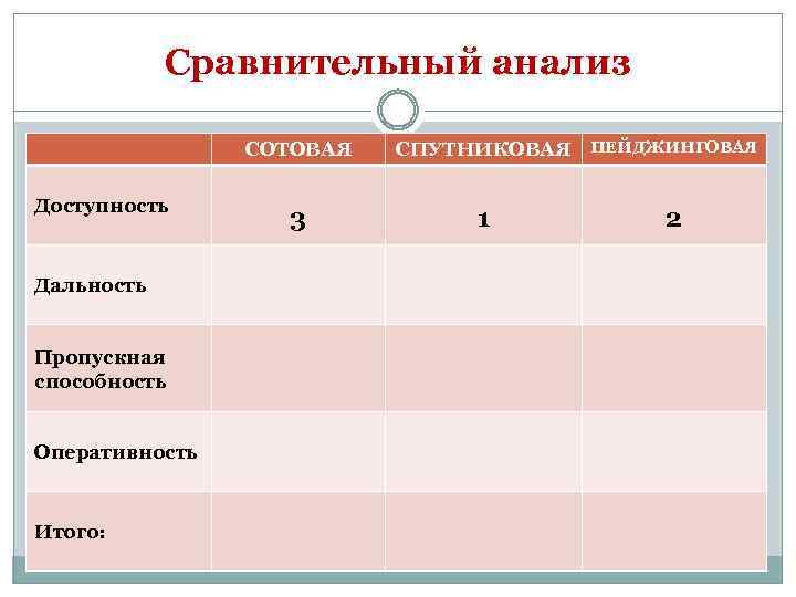 Сравнительный анализ СОТОВАЯ Доступность Дальность Пропускная способность Оперативность Итого: 3 СПУТНИКОВАЯ ПЕЙДЖИНГОВАЯ 1 2