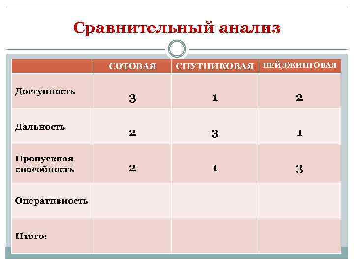 Сравнительный анализ СОТОВАЯ СПУТНИКОВАЯ ПЕЙДЖИНГОВАЯ Доступность 3 1 2 Дальность 2 3 1 2