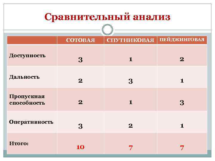 Сравнительный анализ СОТОВАЯ СПУТНИКОВАЯ ПЕЙДЖИНГОВАЯ Доступность 3 1 2 Дальность 2 3 1 2