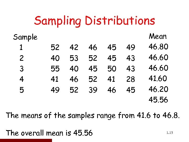 Sampling Distributions Sample 1 2 3 4 5 52 40 55 41 49 42