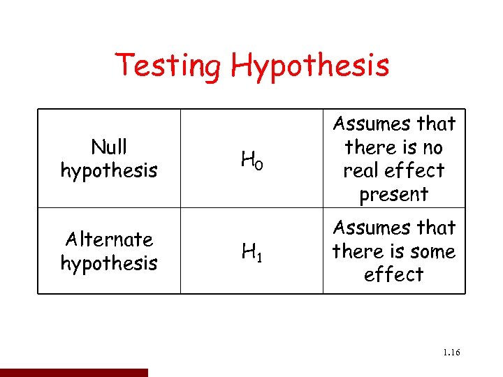 Testing Hypothesis Null hypothesis Alternate hypothesis H 0 Assumes that there is no real