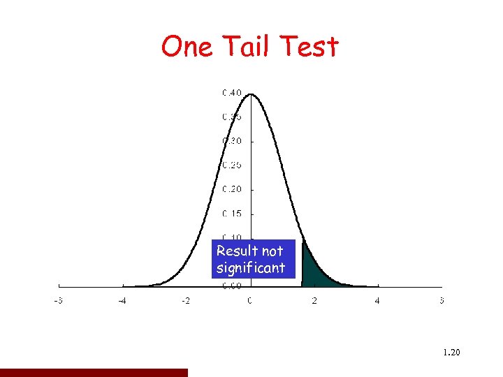 One Tail Test Result not 95% Accept H 0 significant C 0: µ ≤