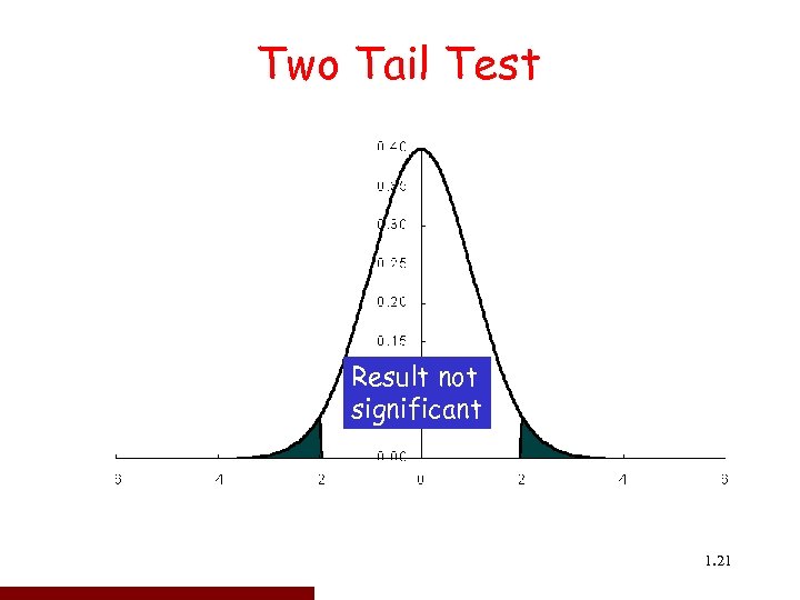 Two Tail Test Result not 0 Accept H 95% significant C Cc H 0: