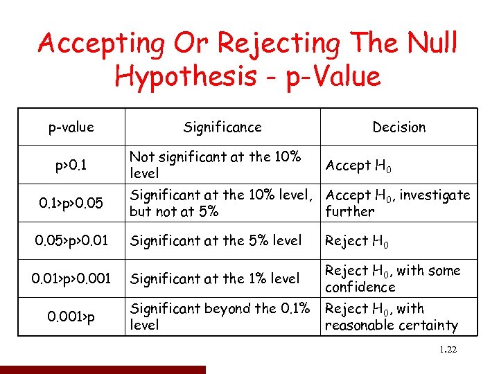 a null hypothesis is accepted when