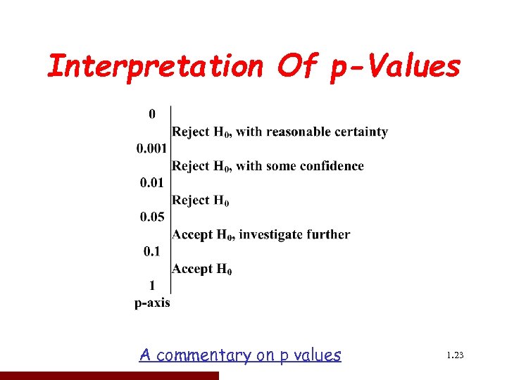 Interpretation Of p-Values A commentary on p values 1. 23 23 