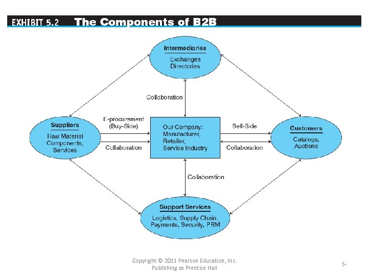 Copyright © 2011 Pearson Education, Inc. Publishing as Prentice Hall 5 - 