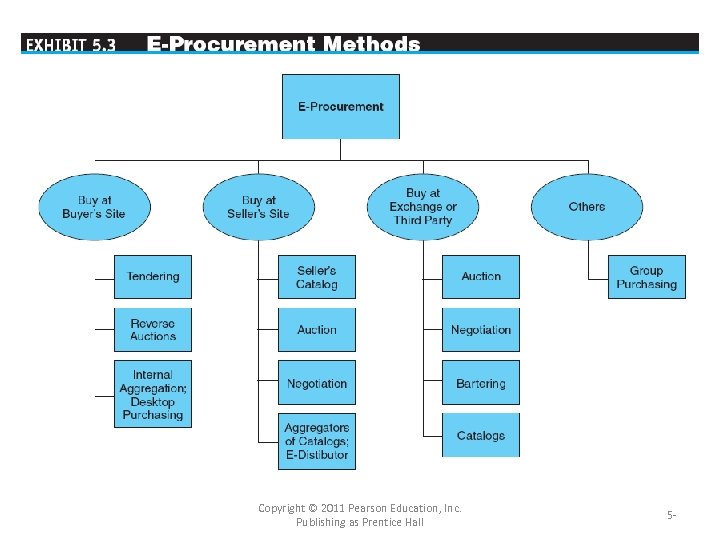 Copyright © 2011 Pearson Education, Inc. Publishing as Prentice Hall 5 - 