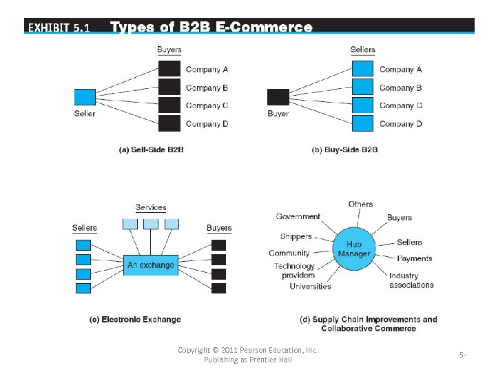 Copyright © 2011 Pearson Education, Inc. Publishing as Prentice Hall 5 - 