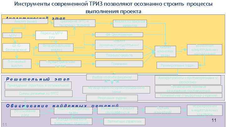 Инструменты современной ТРИЗ позволяют осознанно строить процессы выполнения проекта Аналитический этап Сравнение ЗРТС и