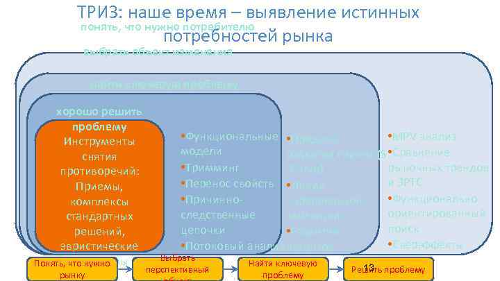 ТРИЗ: наше время – выявление истинных понять, что нужно потребителю потребностей рынка выбрать объект