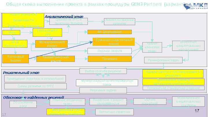 Общая схема выполнения проекта в рамках процедуры GEN 3 Partners (вариант) Анализ рынка и