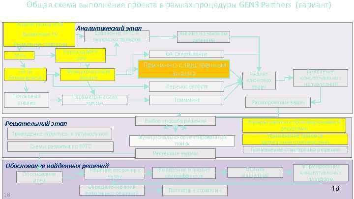 Общая схема выполнения проекта в рамках процедуры GEN 3 Partners (вариант) Анализ рынка и