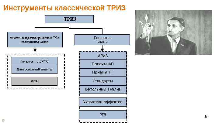 Инструменты классической ТРИЗ Анализ и прогноз развития ТС и постановка задач Решение задач АРИЗ