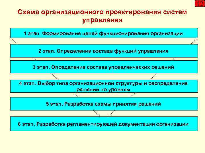 12 Схема организационного проектирования систем управления 1 этап. Формирование целей функционирования организации 2 этап.