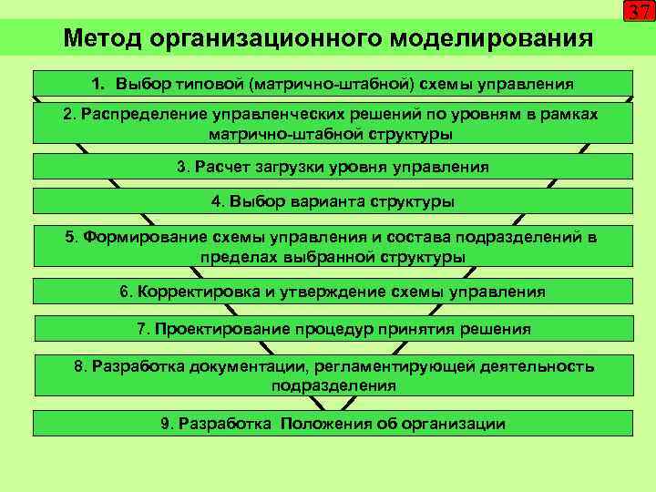 37 Метод организационного моделирования 1. Выбор типовой (матрично-штабной) схемы управления 2. Распределение управленческих решений