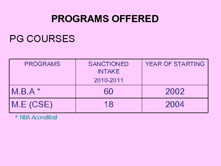 PROGRAMS OFFERED PG COURSES PROGRAMS SANCTIONED INTAKE 2010 -2011 YEAR OF STARTING M. B.