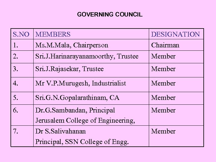 GOVERNING COUNCIL S. NO MEMBERS 1. Ms. M. Mala, Chairperson DESIGNATION Chairman 2. Sri.