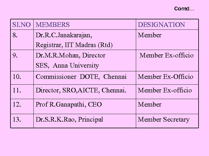 Contd… SI. NO MEMBERS 8. Dr. R. C. Janakarajan, Registrar, IIT Madras (Rtd) DESIGNATION