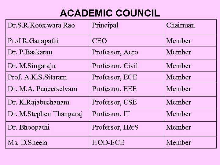 ACADEMIC COUNCIL Dr. S. R. Koteswara Rao Principal Chairman Prof R. Ganapathi CEO Member