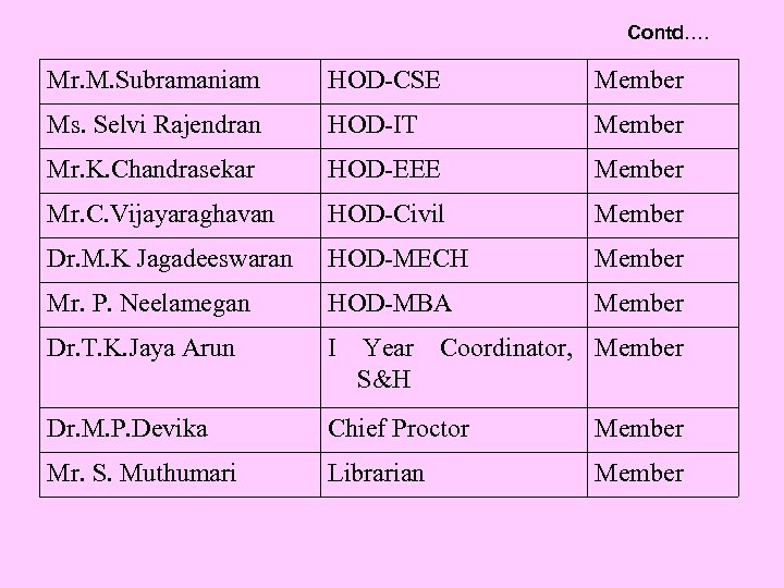 Contd…. Mr. M. Subramaniam HOD-CSE Member Ms. Selvi Rajendran HOD-IT Member Mr. K. Chandrasekar