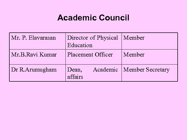 Academic Council Mr. P. Elavarasan Director of Physical Member Education Mr. B. Ravi Kumar