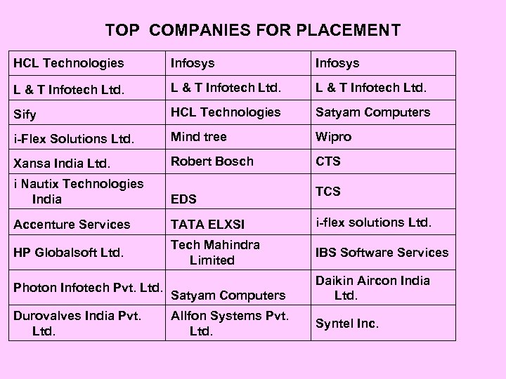 TOP COMPANIES FOR PLACEMENT HCL Technologies Infosys L & T Infotech Ltd. Sify HCL