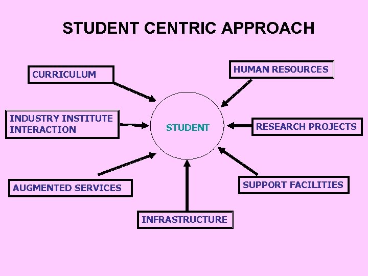 STUDENT CENTRIC APPROACH HUMAN RESOURCES CURRICULUM INDUSTRY INSTITUTE INTERACTION STUDENT RESEARCH PROJECTS SUPPORT FACILITIES