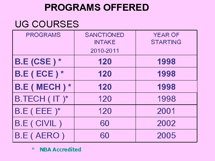 PROGRAMS OFFERED UG COURSES PROGRAMS SANCTIONED INTAKE 2010 -2011 YEAR OF STARTING B. E