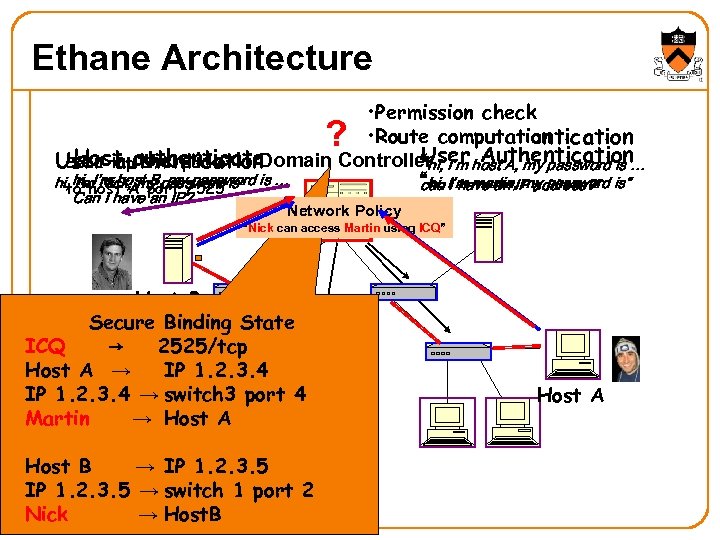 Ethane Architecture • Permission check • Route computation Host Authentication User Authentication Host SYN