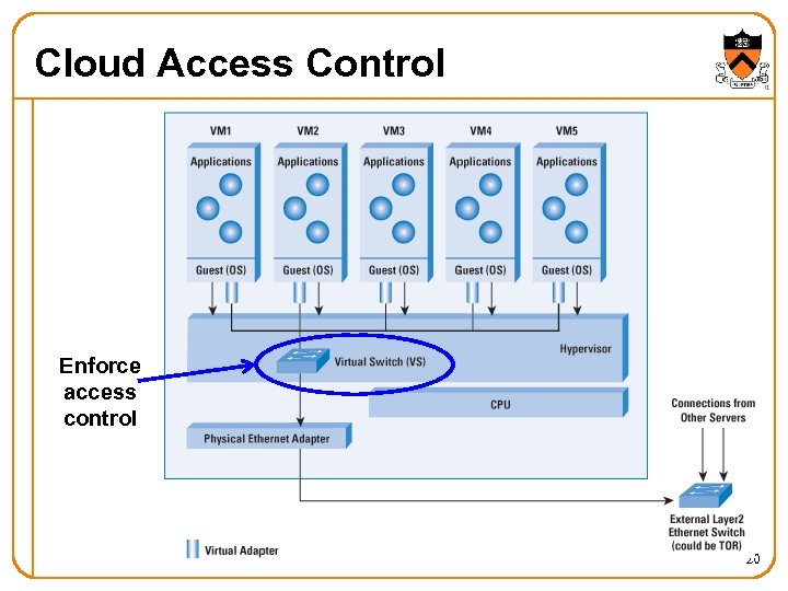 Cloud Access Control Enforce access control 20 