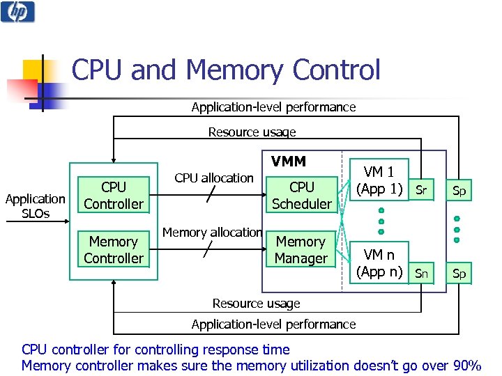 CPU and Memory Control Application-level performance Resource usage Application SLOs CPU Controller Memory Controller