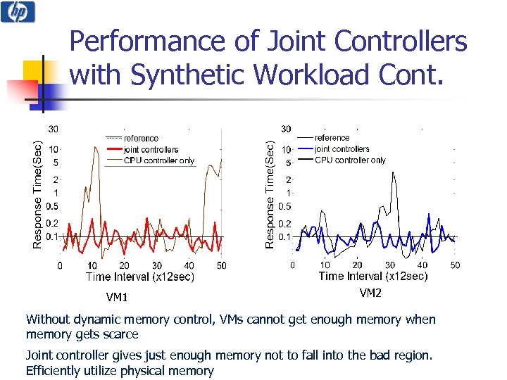 Performance of Joint Controllers with Synthetic Workload Cont. VM 1 VM 2 Without dynamic