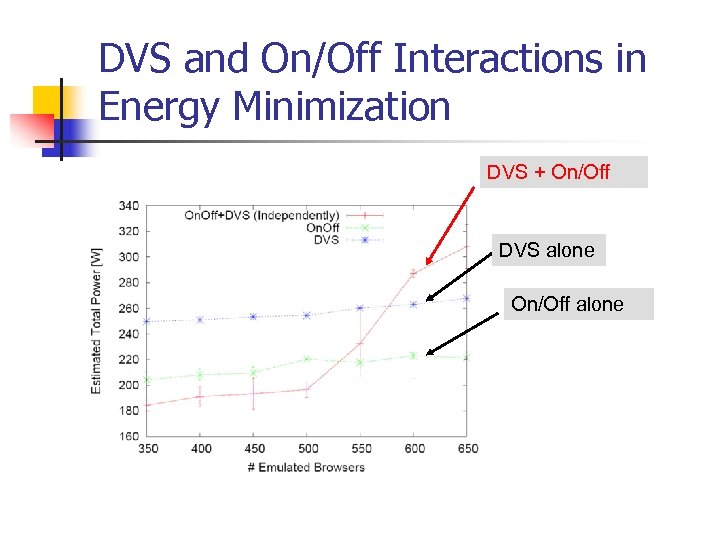 DVS and On/Off Interactions in Energy Minimization DVS + On/Off DVS alone On/Off alone