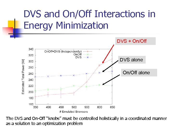 DVS and On/Off Interactions in Energy Minimization DVS + On/Off DVS alone On/Off alone