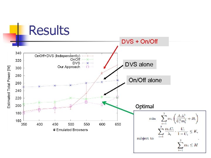 Results DVS + On/Off DVS alone On/Off alone Optimal 