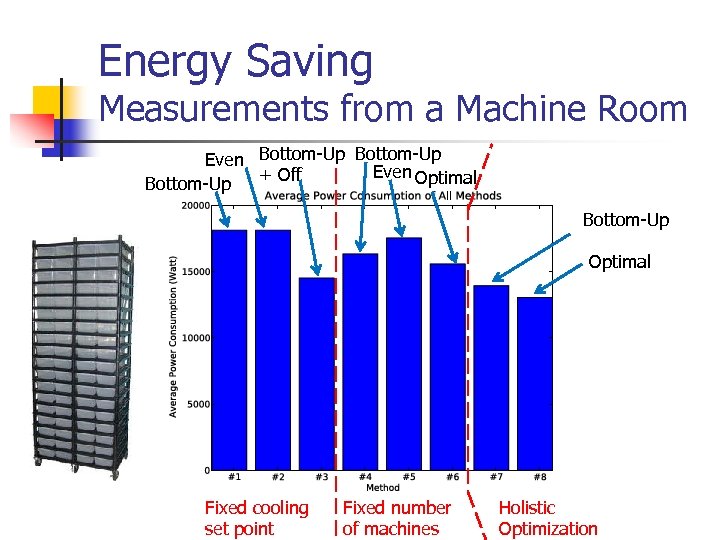 Energy Saving Measurements from a Machine Room Even Bottom-Up Even Optimal + Off Bottom-Up