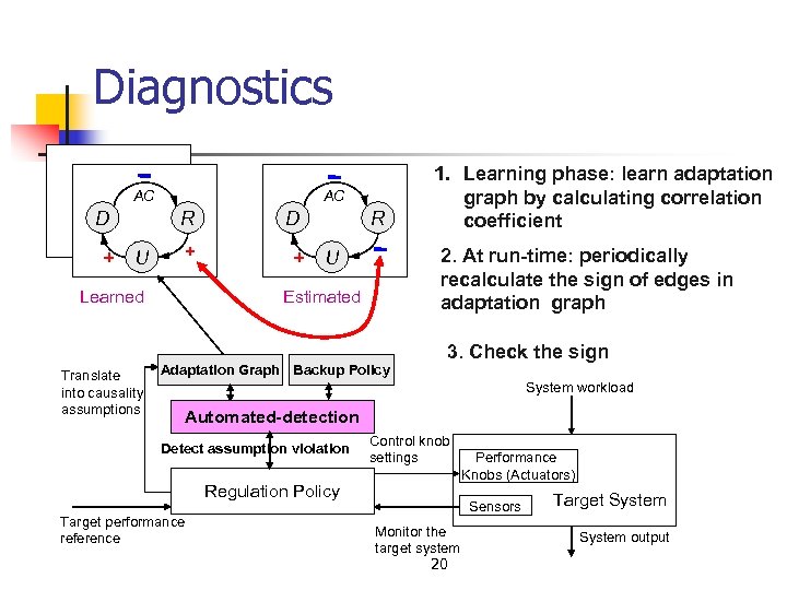 Diagnostics AC D + AC R U D + + Learned Translate into causality