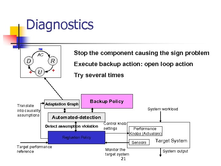 Diagnostics Stop the component causing the sign problem AC D + R U Translate