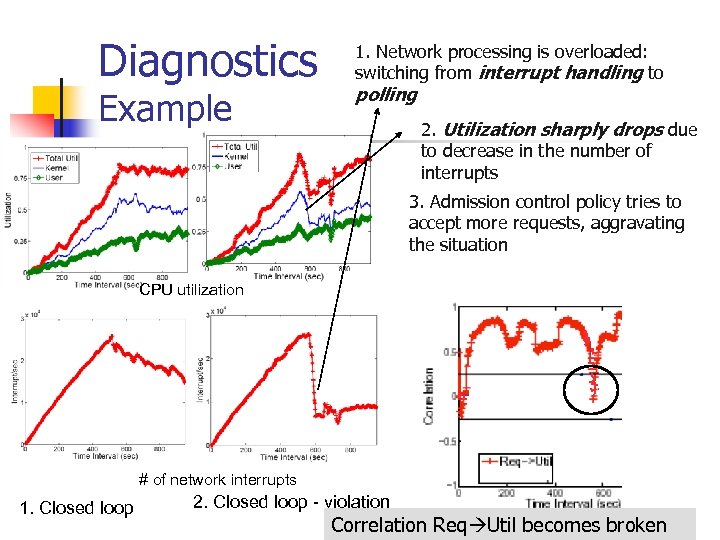 Diagnostics Example 1. Network processing is overloaded: switching from interrupt handling to polling 2.