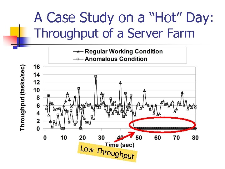 A Case Study on a “Hot” Day: Throughput of a Server Farm Low Th