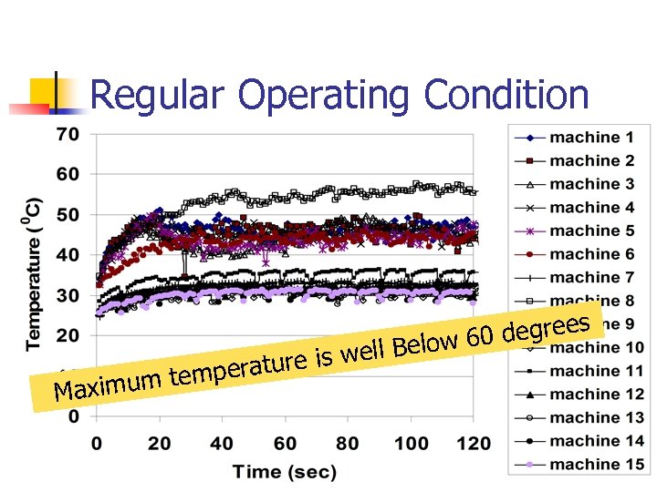 Regular Operating Condition s 0 degree ll Below 6 e ture is w ra