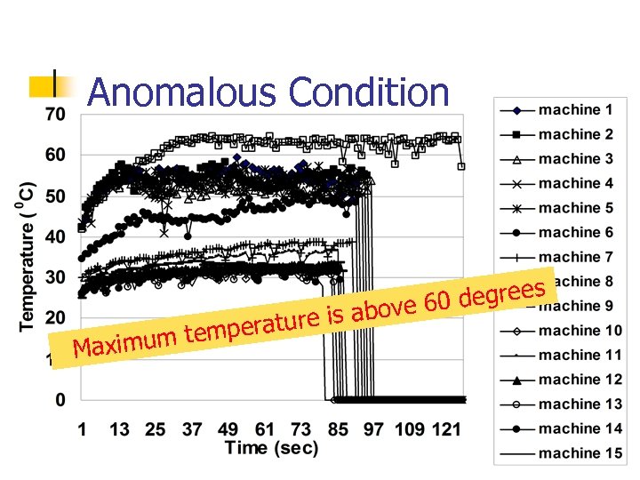 Anomalous Condition degrees above 60 erature is p mum tem Maxi 