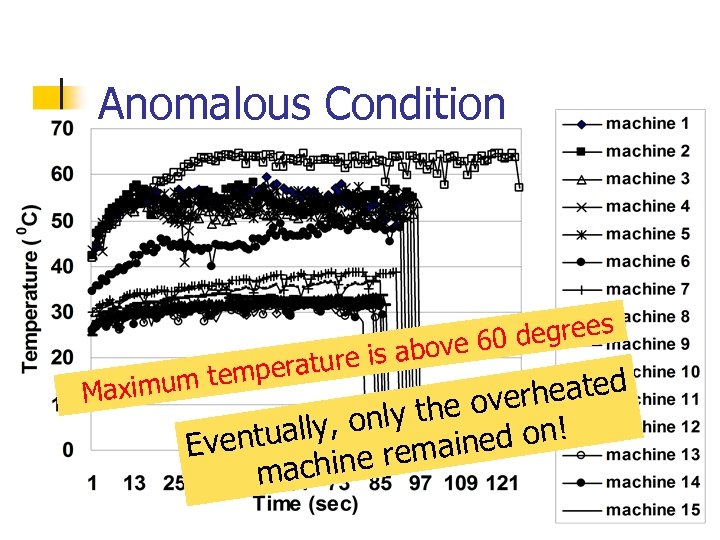 Anomalous Condition degrees above 60 erature is p mum tem Maxi rheated ove nly