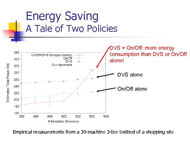 Energy Saving A Tale of Two Policies DVS + On/Off: more energy consumption than