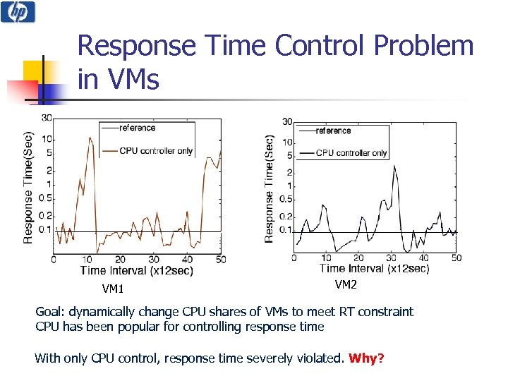 Response Time Control Problem in VMs VM 1 VM 2 Goal: dynamically change CPU