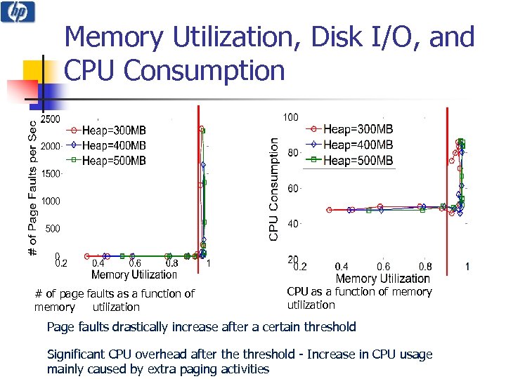 Memory Utilization, Disk I/O, and CPU Consumption # of page faults as a function