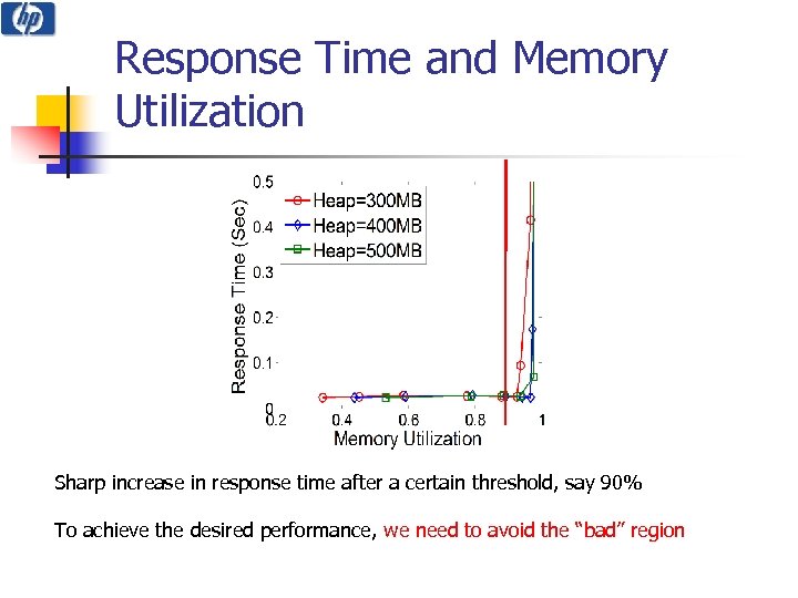 Response Time and Memory Utilization Sharp increase in response time after a certain threshold,